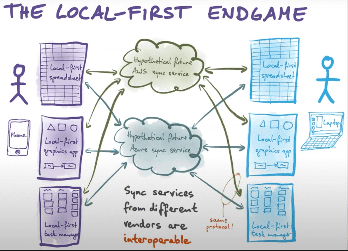 2024 05 Past present and future of local first 06