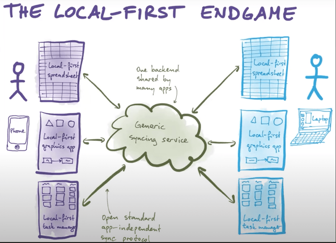 2024 05 Past present and future of local first 05